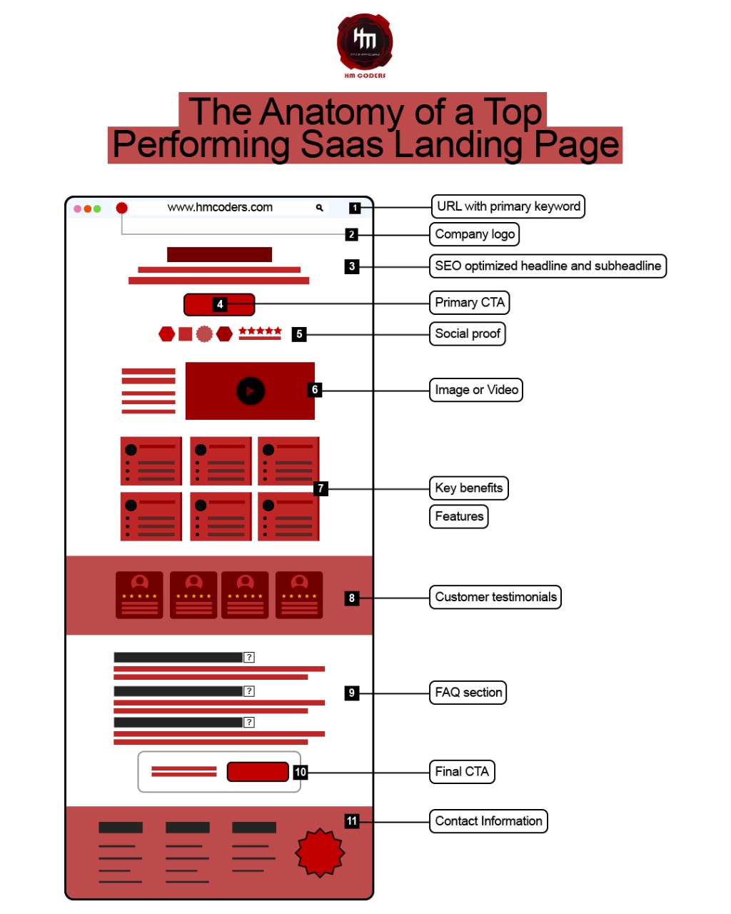SaaS Landing Page Anatomy